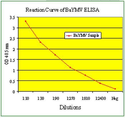 Barley yellow mosaic virus (BaYMV) ELISA Kit (DEIAPV72) - Creative Diagnostics